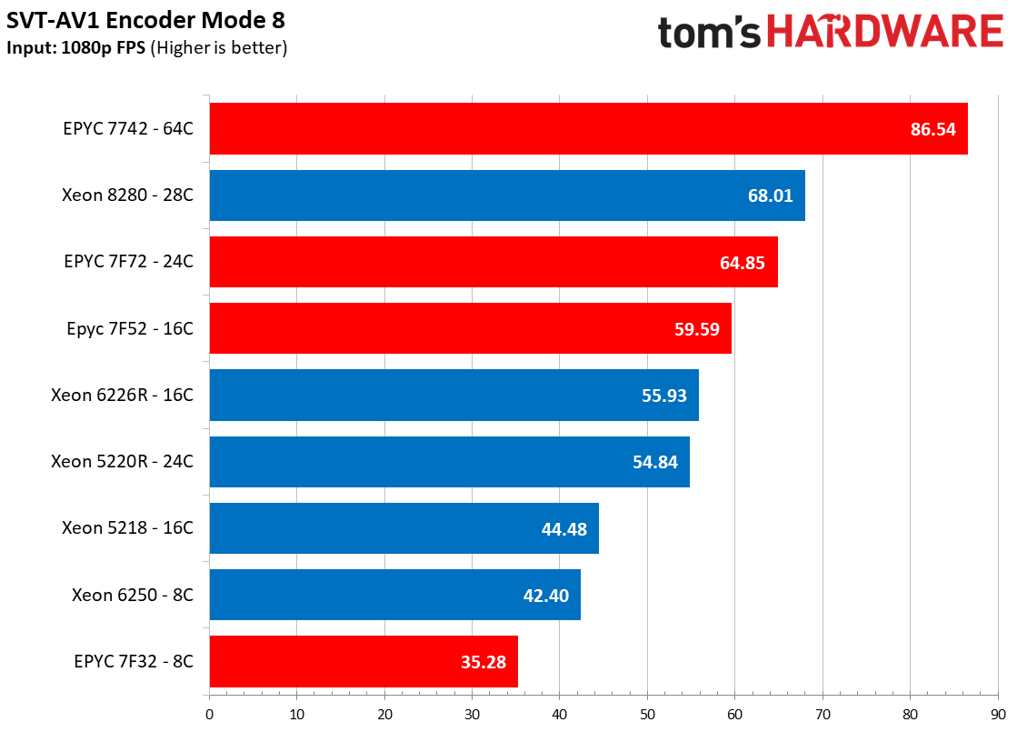 Xeon vs. EPYC