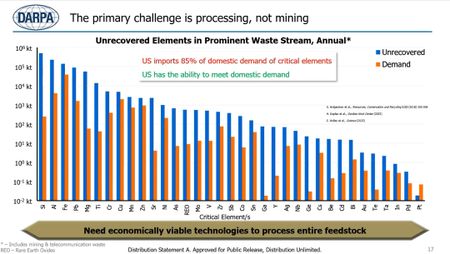 Processing not mining