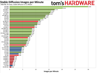 Stable Diffusion performance