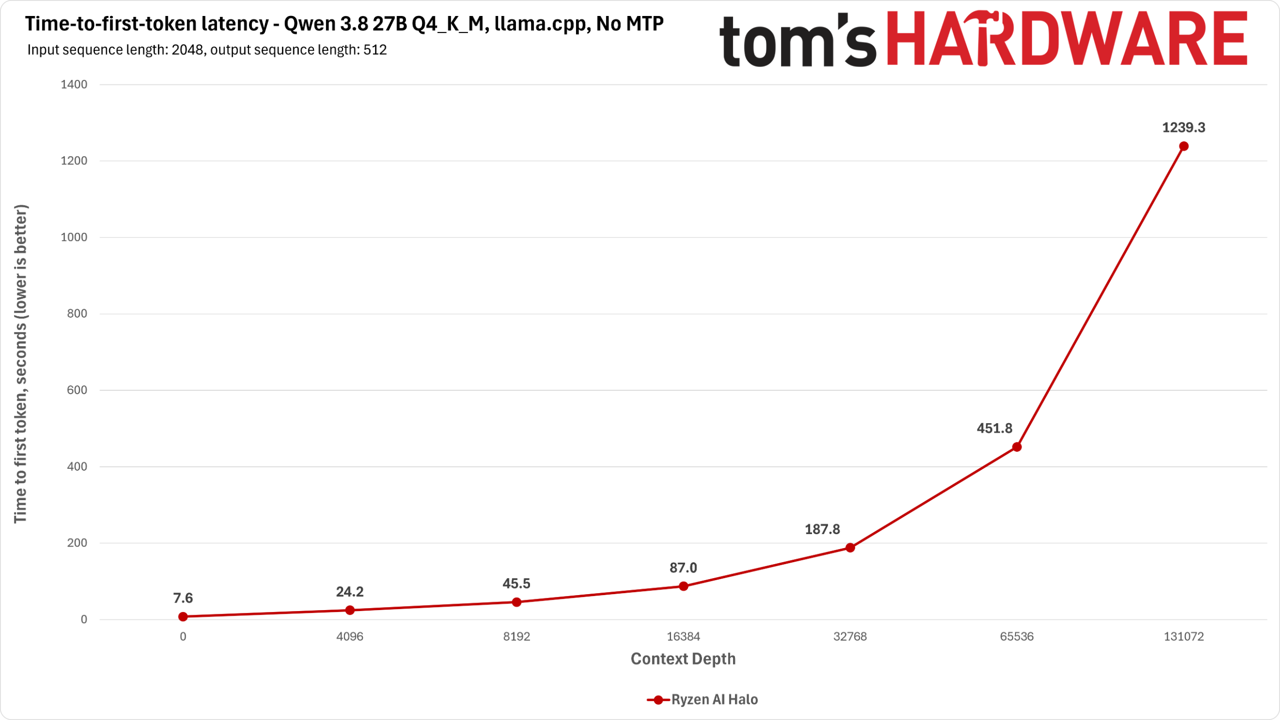 Ryzen AI halo Qwen Benchmarks