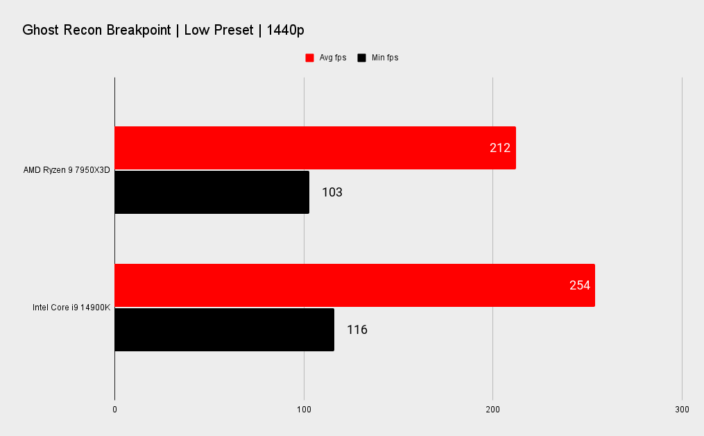 7950X3D vs 14900K benchmarks