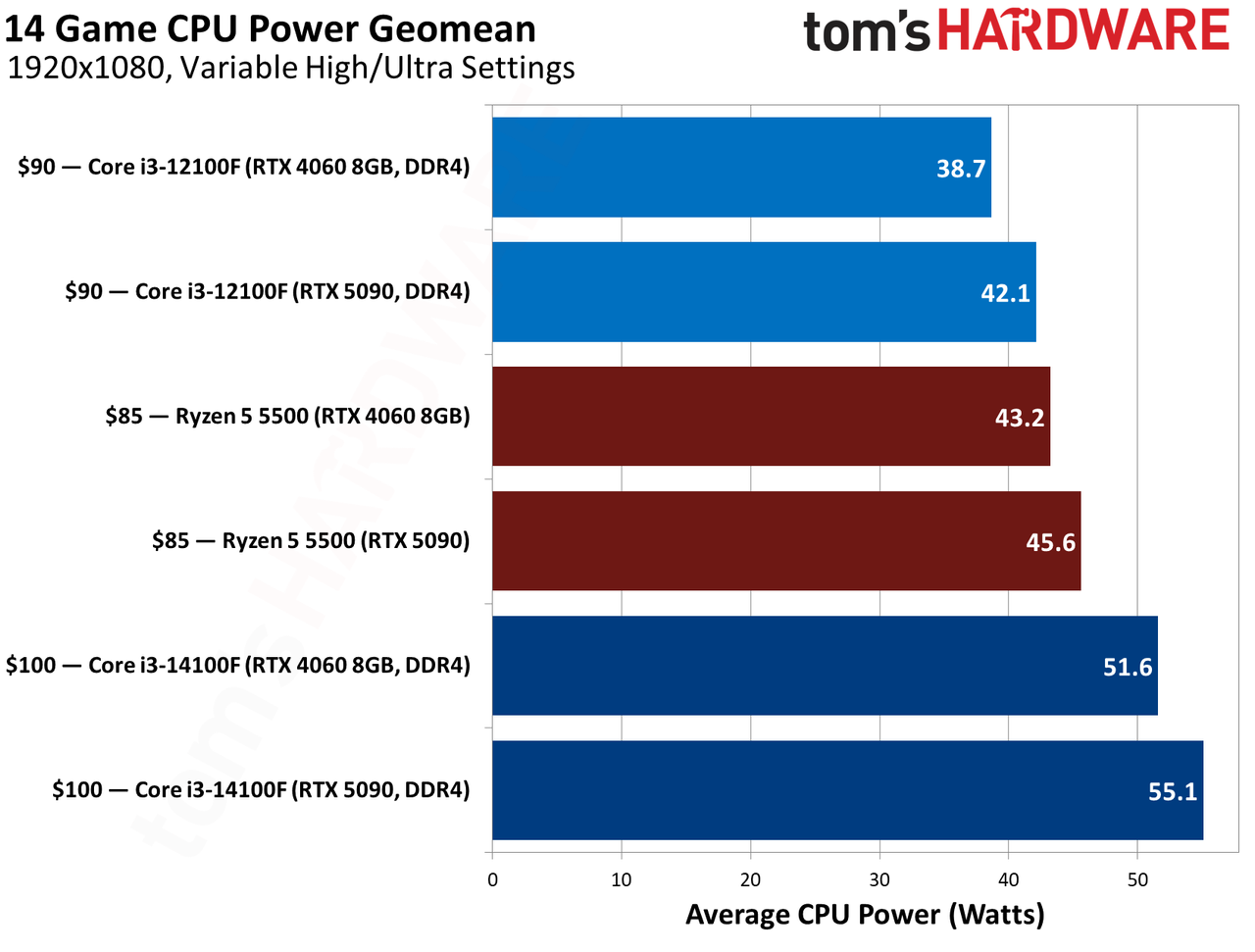 $100 CPU Shootout