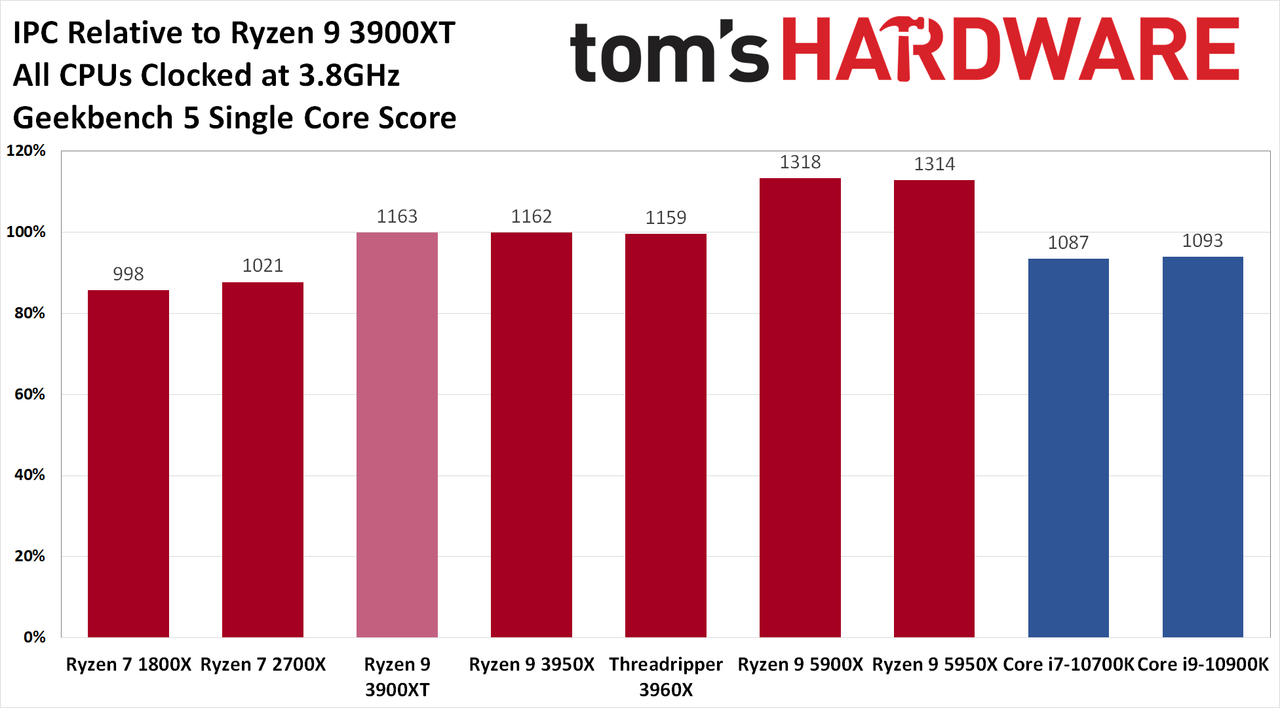 Zen 3 IPC Benchmarks