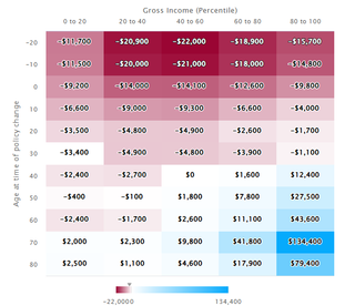 Table shows distributional effects of eliminating the Social Security income tax by age and income.