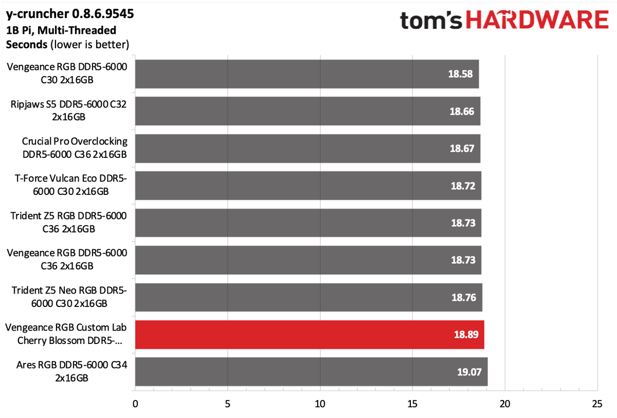DDR5 Review