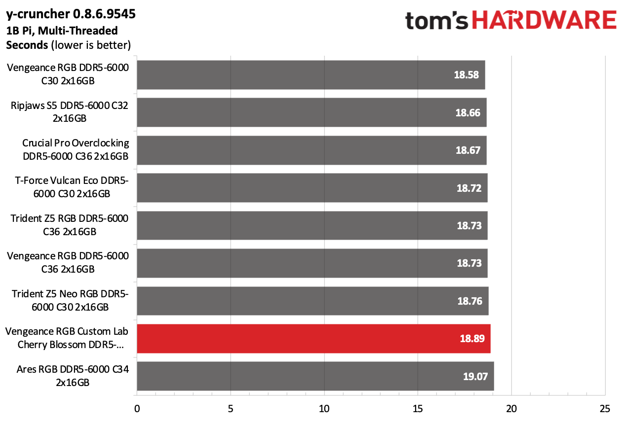 DDR5 Review
