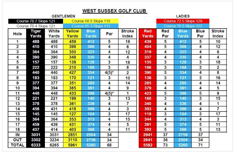 West Sussex Golf Club: Course Review, Green Fees, Tee Times and Key ...