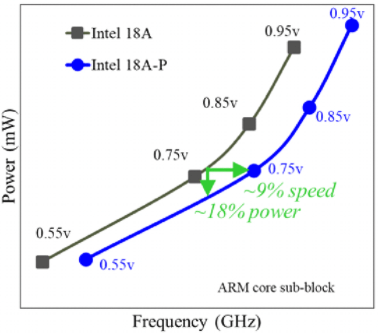Intel 18A-P demonstrates ~9% iso-power performance gain (at0.75V) over Intel 18A on an industry standard ARM core sub-block