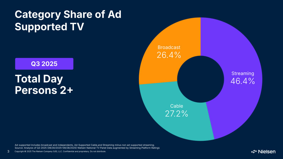 Data showing the share of ad-supported viewing by streaming, broadcast and cable.
