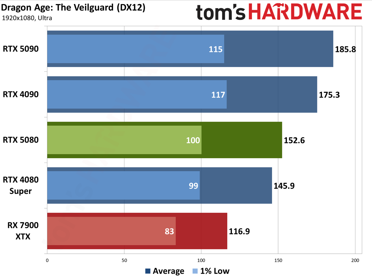 Nvidia GeForce RTX 5080 Founders Edition performance charts