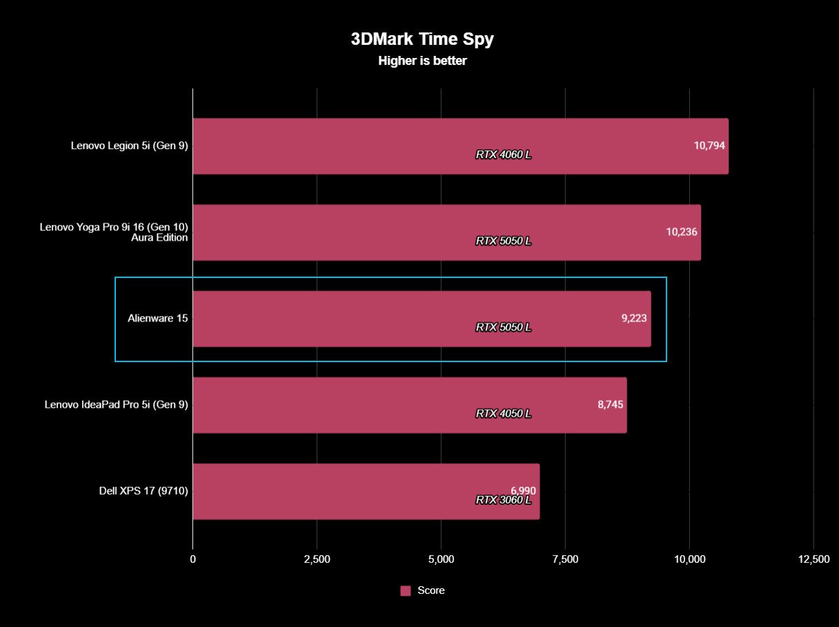 3DMark Time Spy GPU benchmark test results in a bar graph highlighting the Alienware 15 laptop