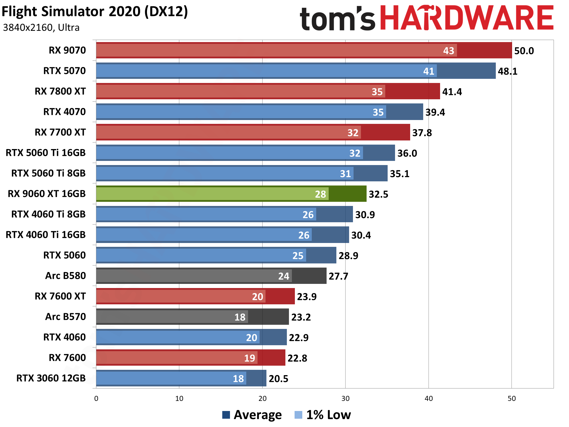AMD Radeon RX 9060 XT 16GB Rasterization Gaming Performance