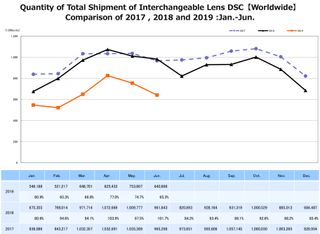 Sales of interchangeable lenses have dropped dramatically this year compared to 2018.