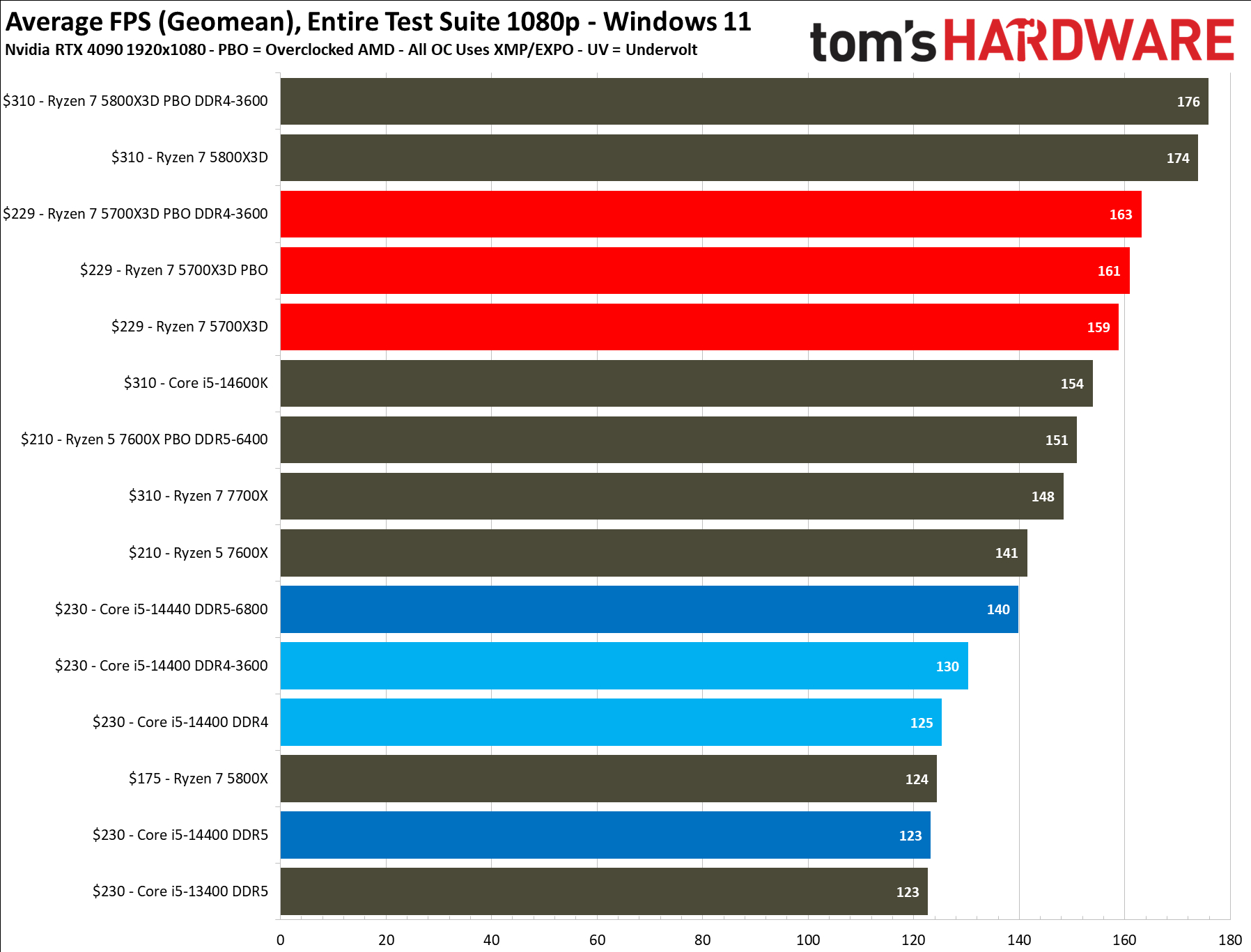 CPU 1080p performance for Ryzen 7 5700X3D