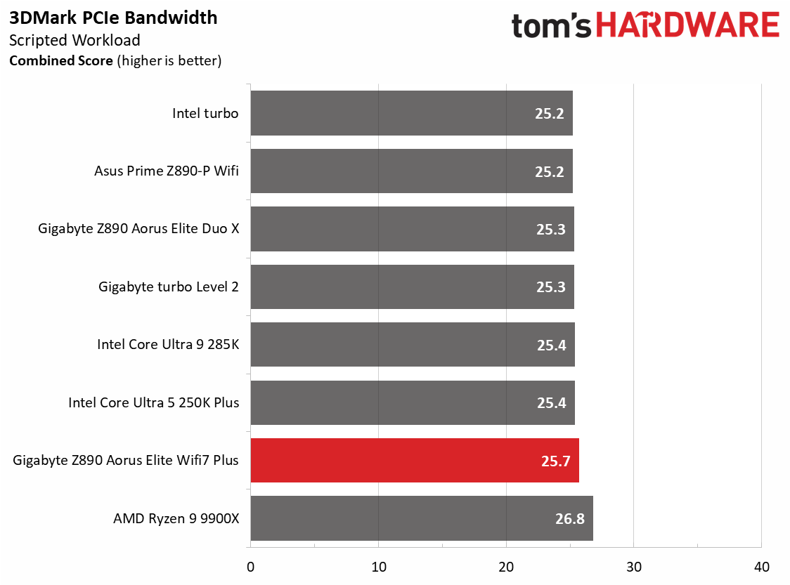 Gigabyte Z890 Aorus Elite Wifi7 Plus - Synthetic and Real World benchmarks
