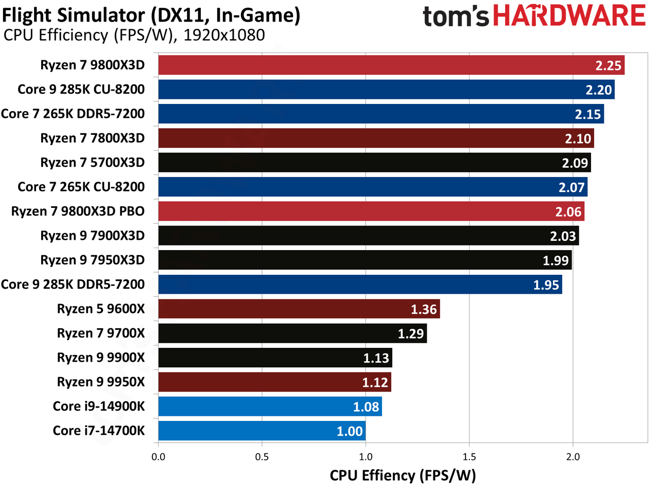 AMD Ryzen 7 9800X3D
