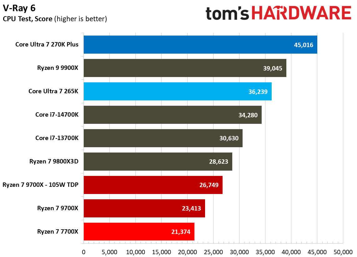 270K Plus vs 9700X nT performance.