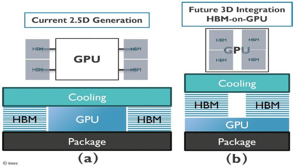 Gpu Memory Design Thermal simulations reveal staggering challenges as Imec’s 3D memory-on ...