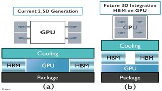 Imec 3D HBM-on-GPU technology