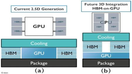 Imec 3D HBM-on-GPU technology