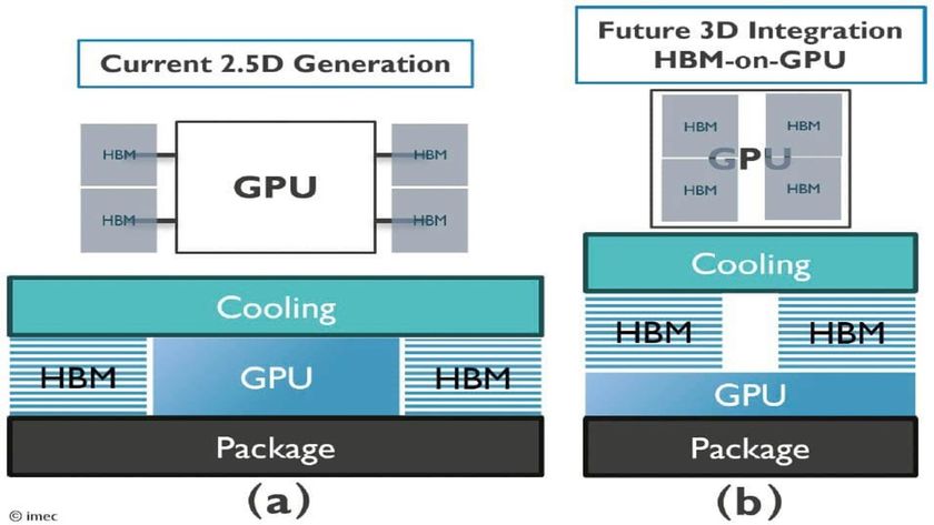 Imec 3D HBM-on-GPU technology