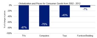 consumer goods prices