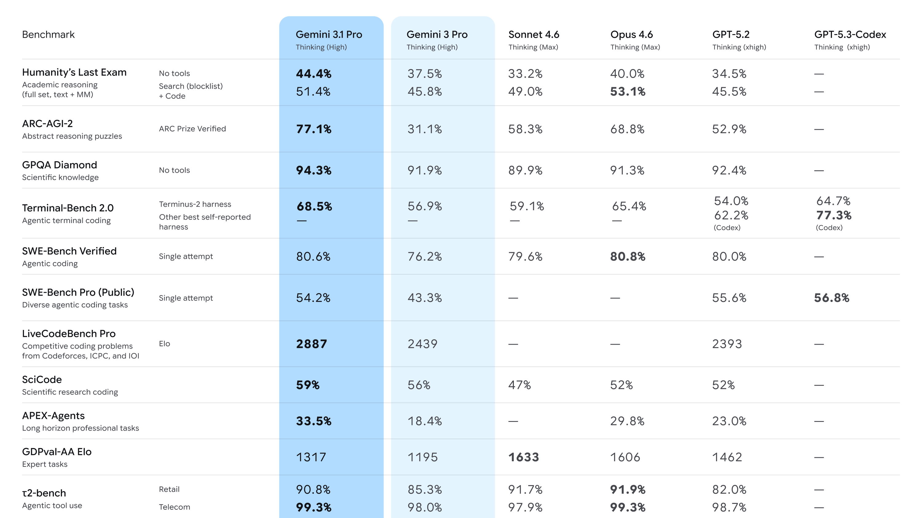 Gemini benchmarks