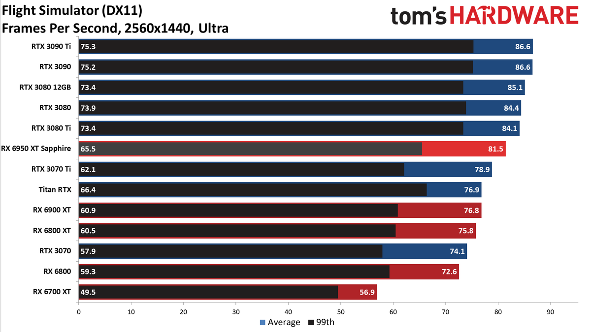 AMD Radeon RX 6950 XT - 1440p Ultra