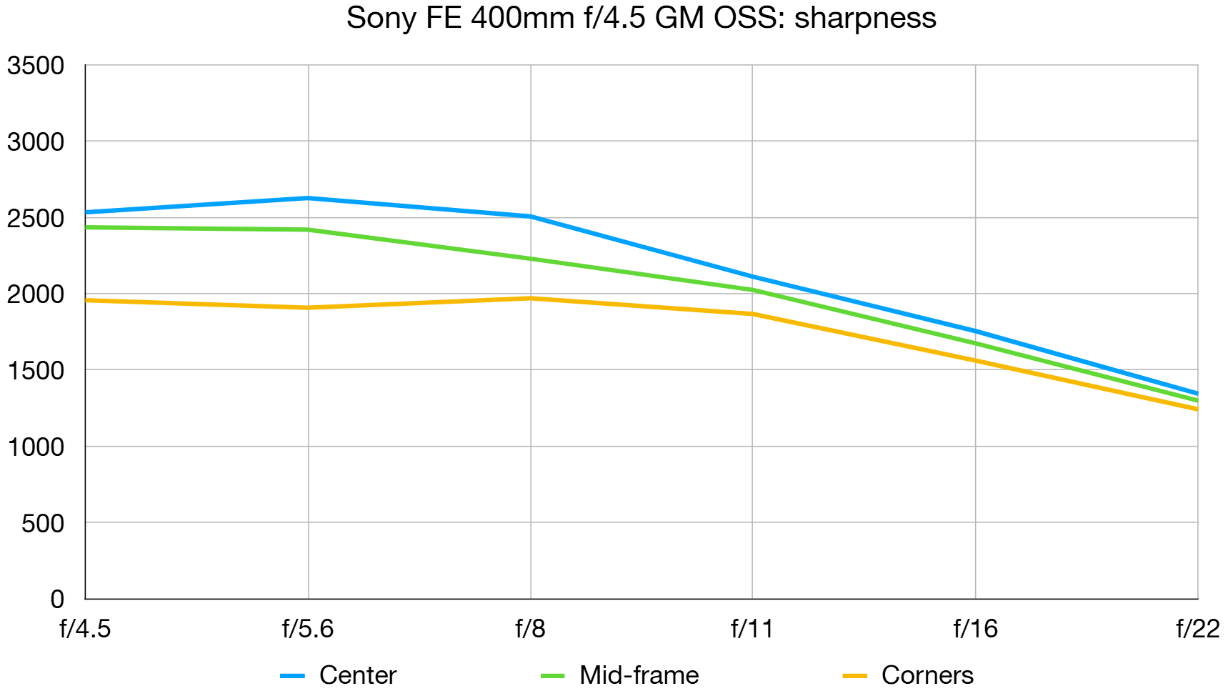 Sony FE 400mm f/4.5 GM OSS lab graph