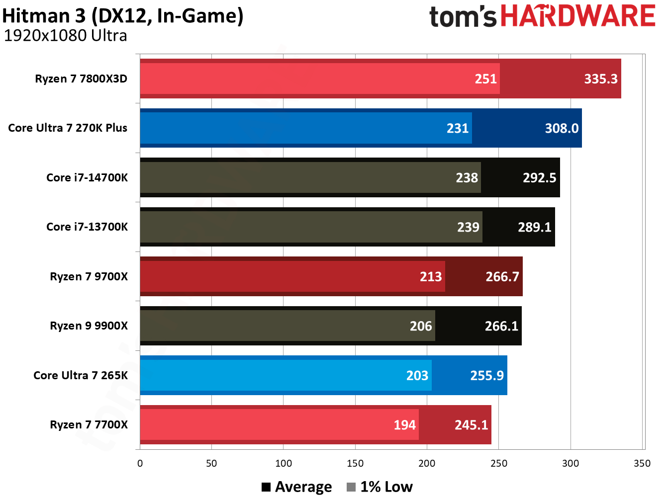 270K Plus vs 9700X in games.