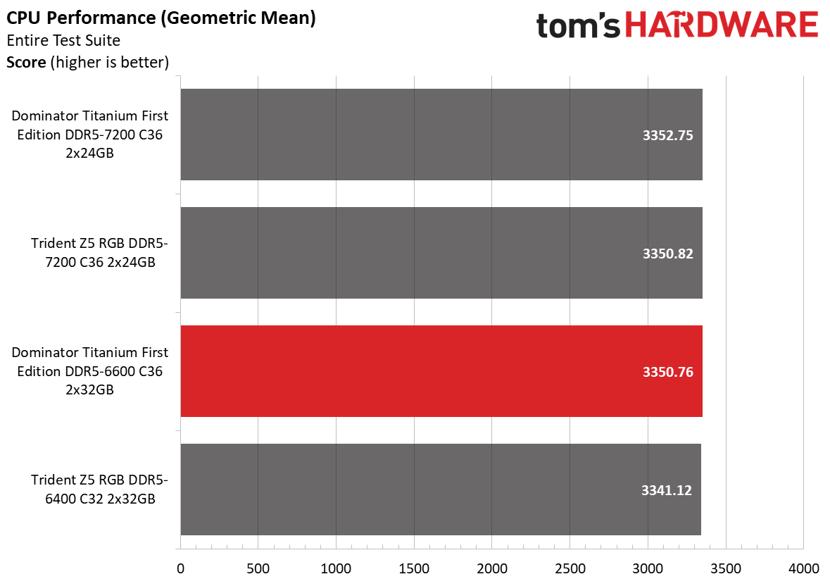 DDR5 Review