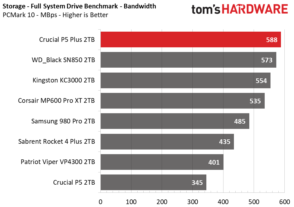 Crucial P5 Plus - 2TB Update