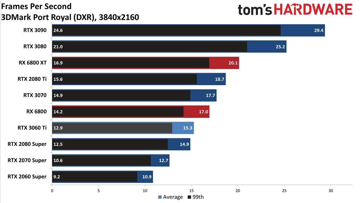 Nvidia GeForce RTX 3060 Ti FE