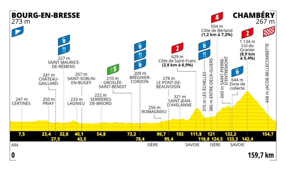Tour de Frances Femmes 2025 stage 7 profile