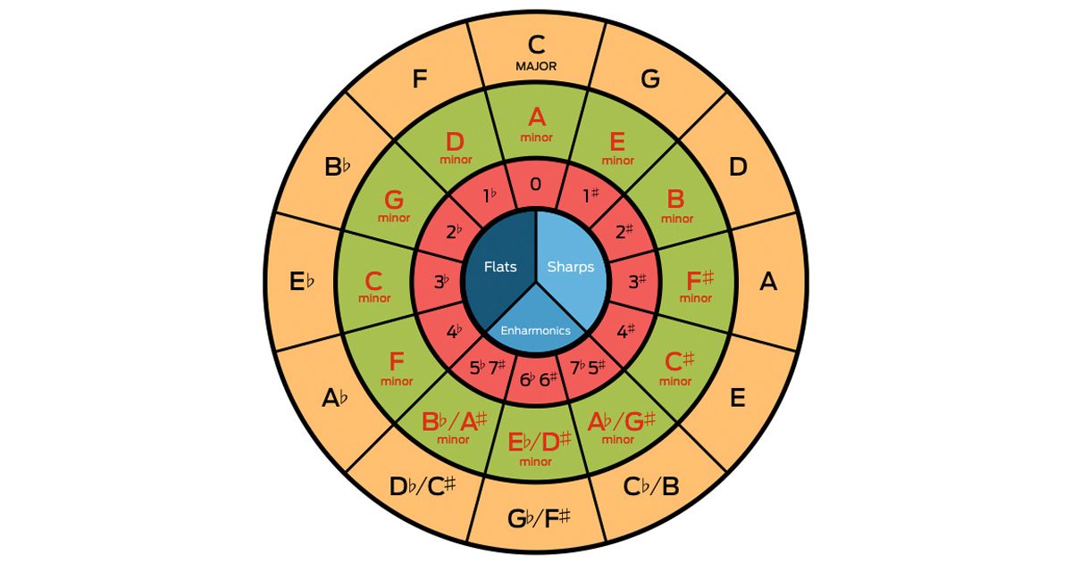 Songwriting basics: how to write a chord progression to fit a melody