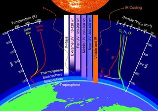 Record Collapse of Earth's Upper Atmosphere Puzzles Scientists