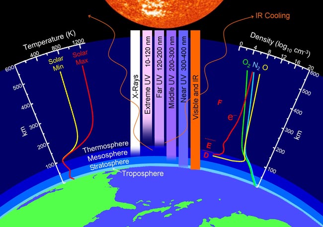 Record Collapse of Earth&#039;s Upper Atmosphere Puzzles Scientists