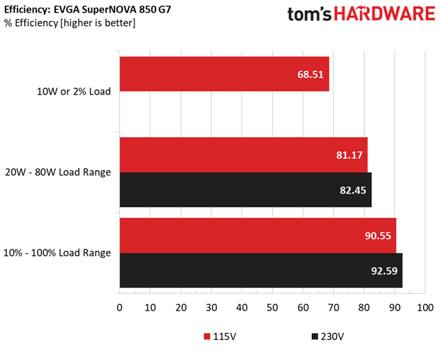 EVGA SuperNOVA 850 G7