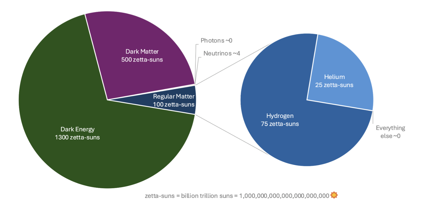 two pie graphs. on the left, we see 'dark energy' and 'dark matter' taking up the majority of the graph; on the right, 'hydrogen' and 'helium' make up 99% of the graph together