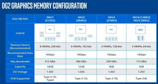 Purported DG2 Graphics Memory Configuration slide