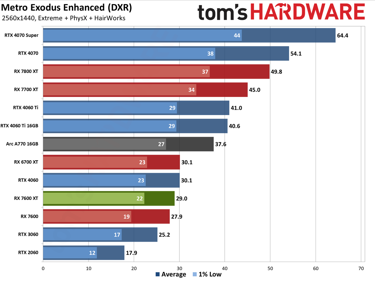 AMD Radeon RX 7600 XT charts