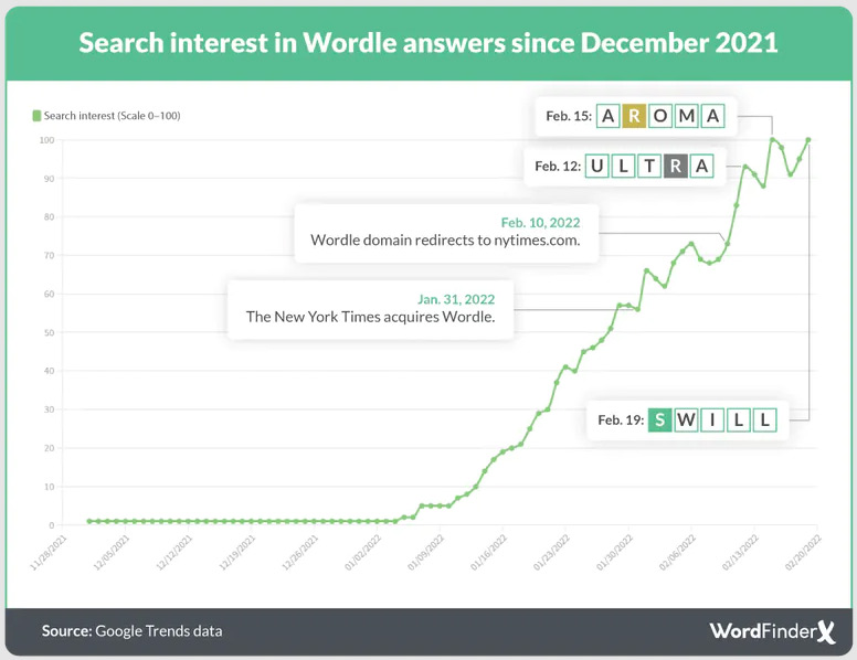 WordFinder Wordle Cheats Study