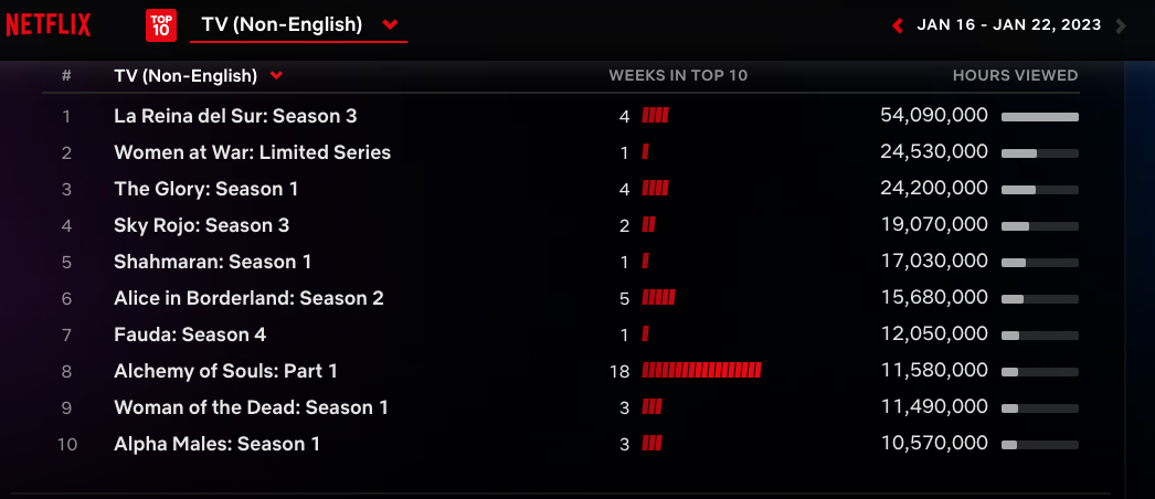 Netflix Weekly Rankings - non-English TV Jan. 16-22 2023