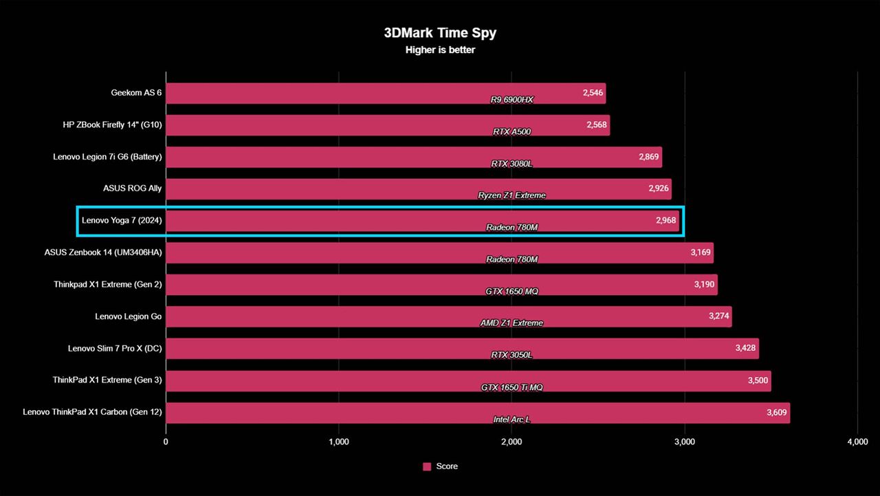 Lenovo Yoga 7 benchmarks 3DMark Time Spy