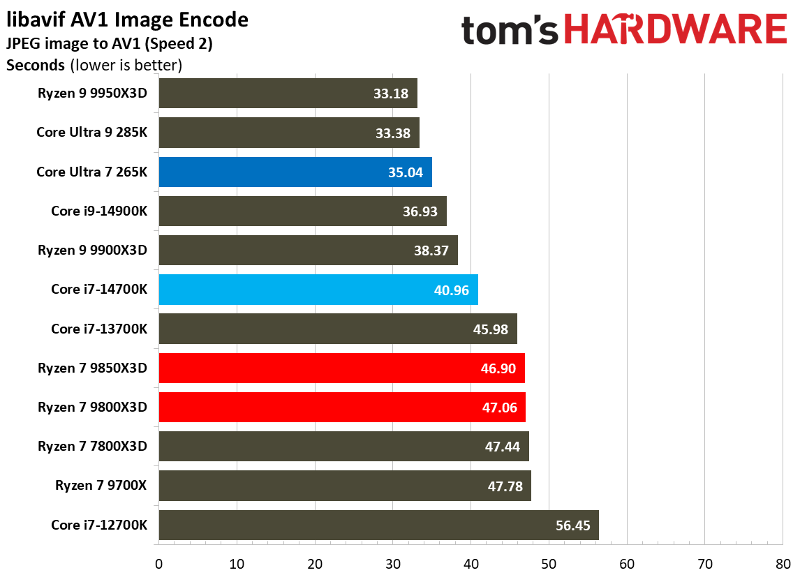 AMD Ryzen 7 9850X3D