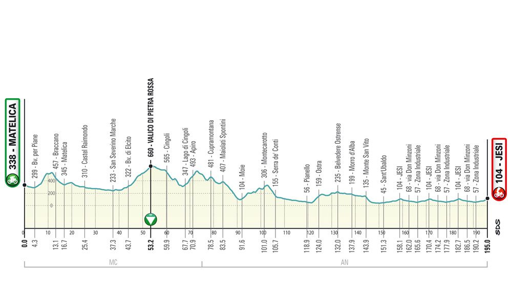 The profile of stage 6 of the 2019 Tirreno-Adriatico