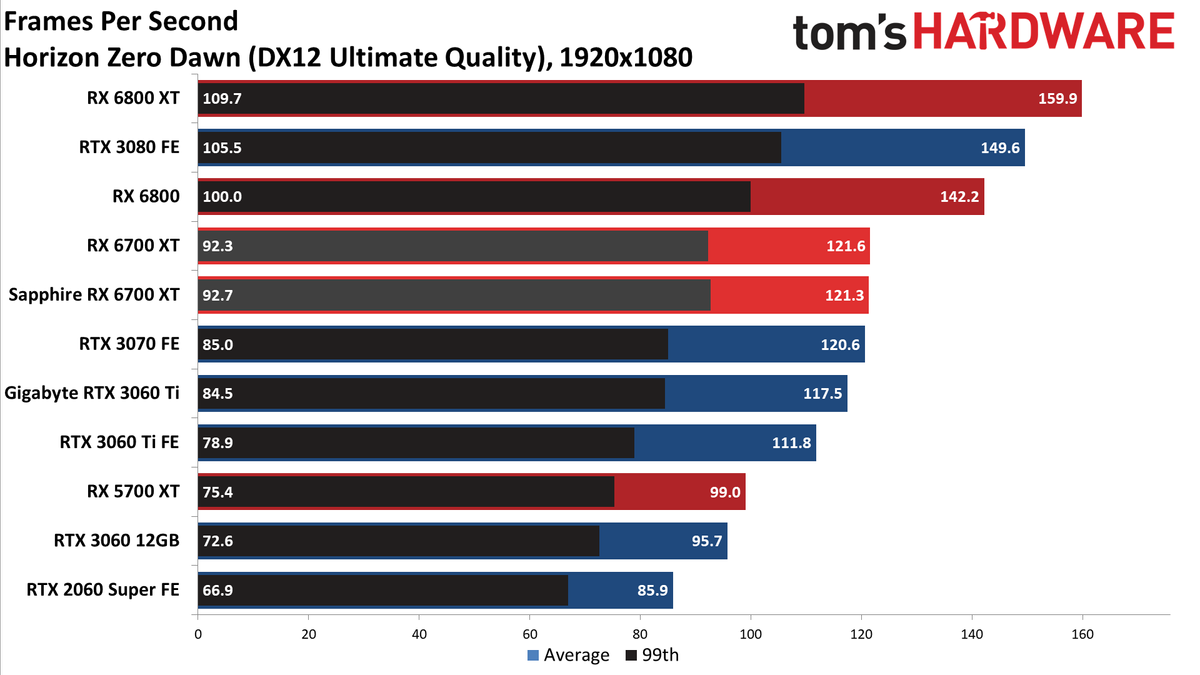 AMD Radeon RX 6700 XT