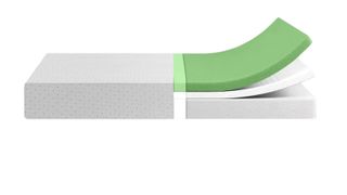 A render of the Zinus Green Tea Memory Foam mattress showing the three foam layers inside, the top layer is green