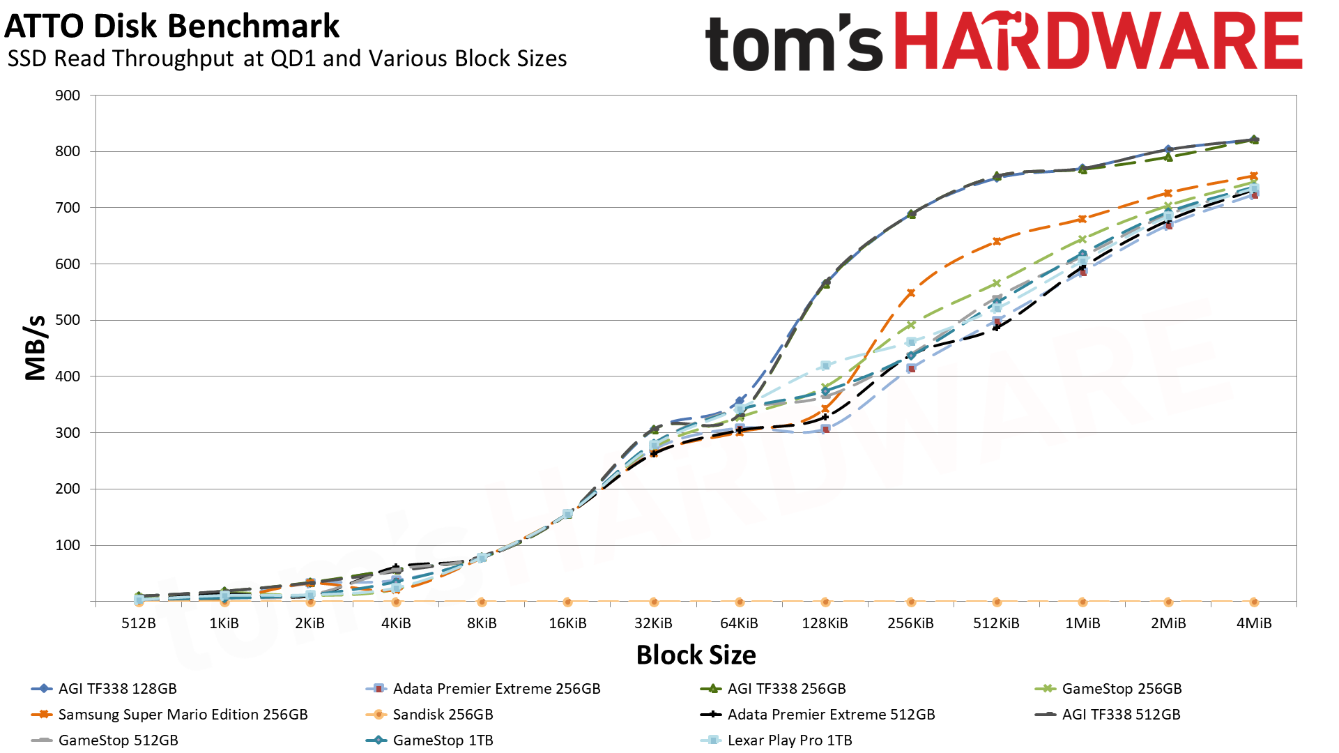 MicroSD Express Card Benchmarks