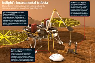 A diagram of NASA's InSight Mars lander and its science instruments to look inside the Red Planet.